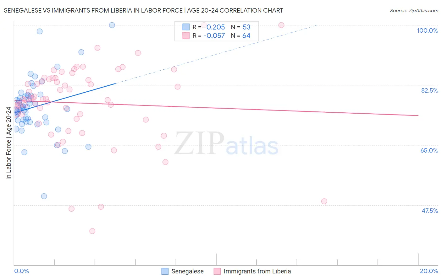 Senegalese vs Immigrants from Liberia In Labor Force | Age 20-24