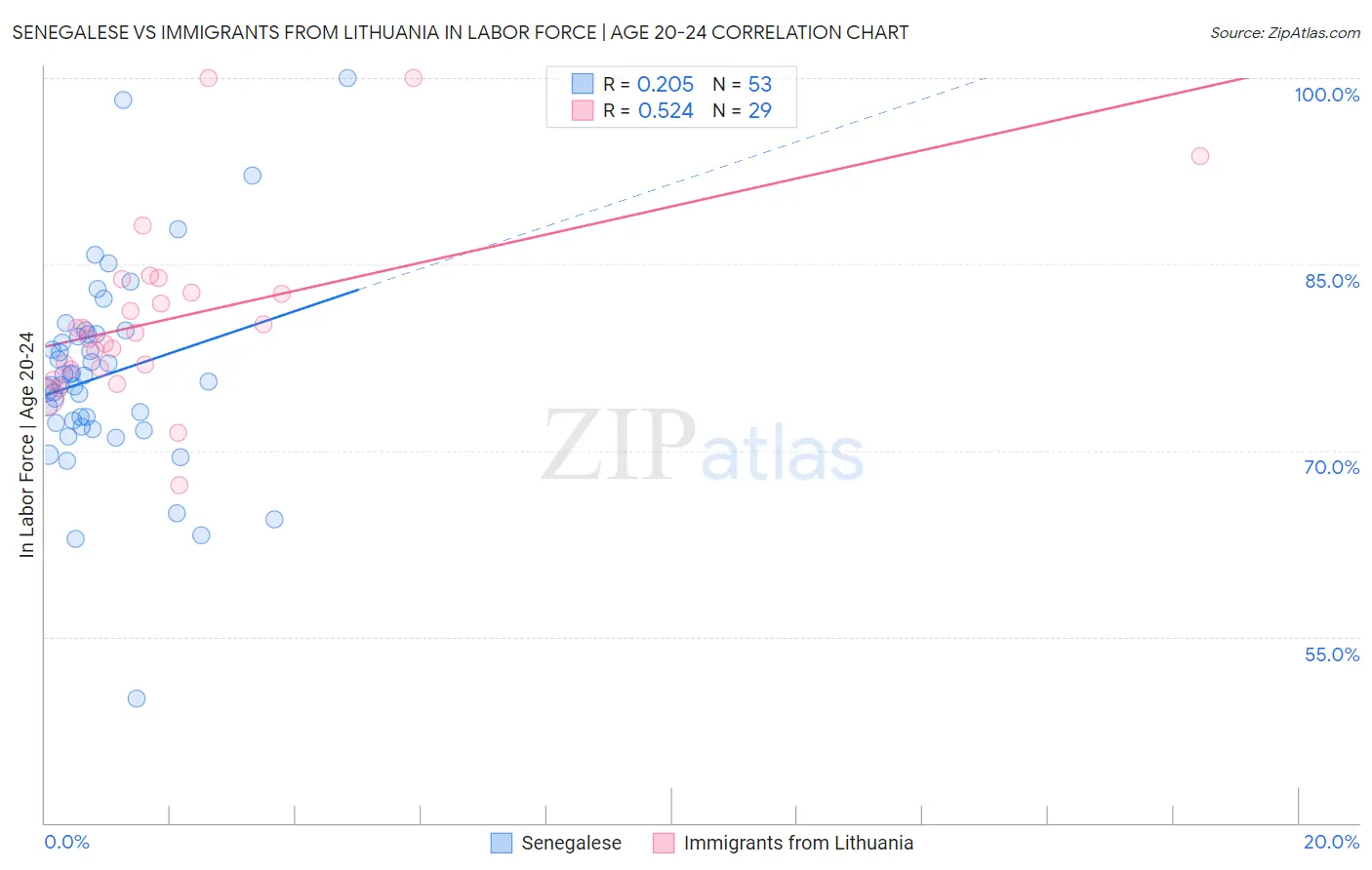 Senegalese vs Immigrants from Lithuania In Labor Force | Age 20-24