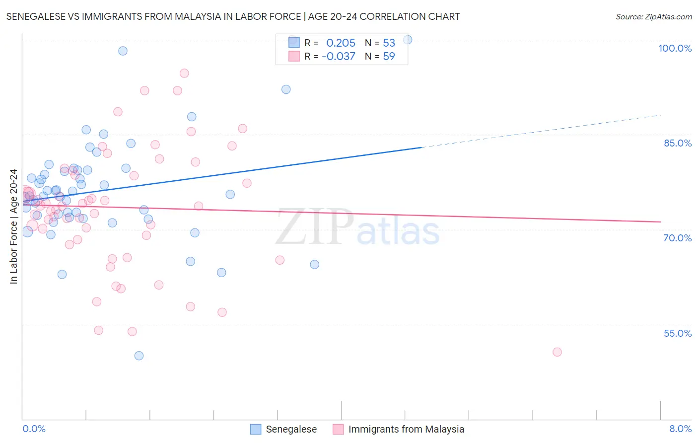 Senegalese vs Immigrants from Malaysia In Labor Force | Age 20-24