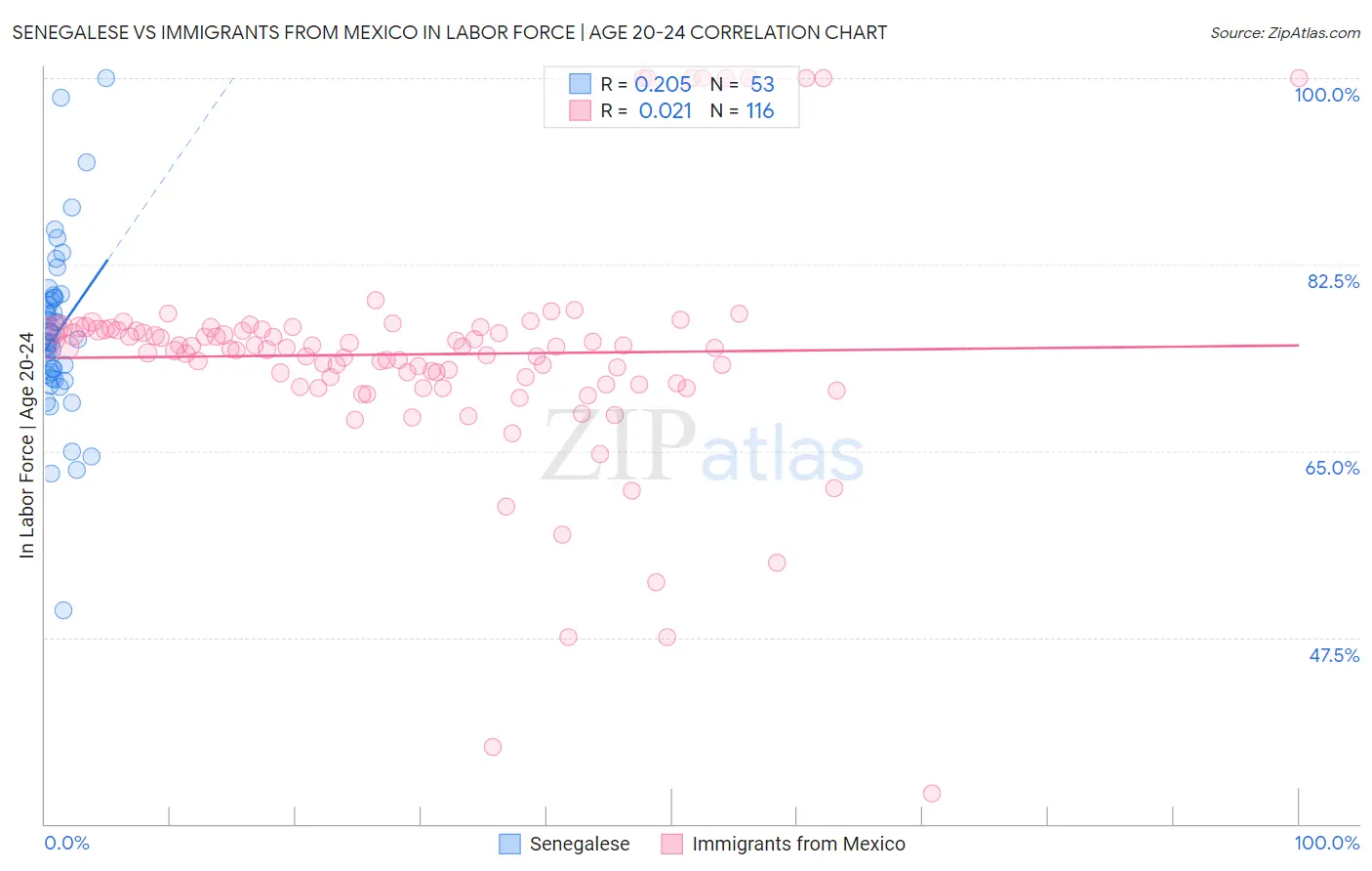 Senegalese vs Immigrants from Mexico In Labor Force | Age 20-24