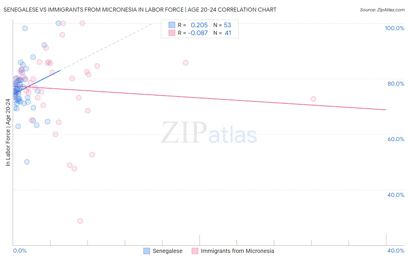Senegalese vs Immigrants from Micronesia In Labor Force | Age 20-24