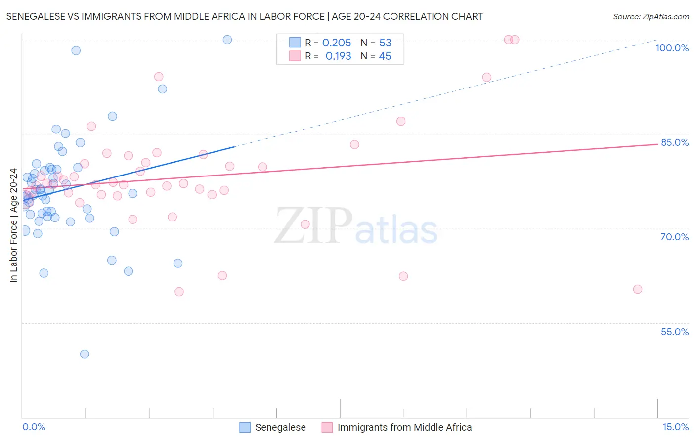 Senegalese vs Immigrants from Middle Africa In Labor Force | Age 20-24