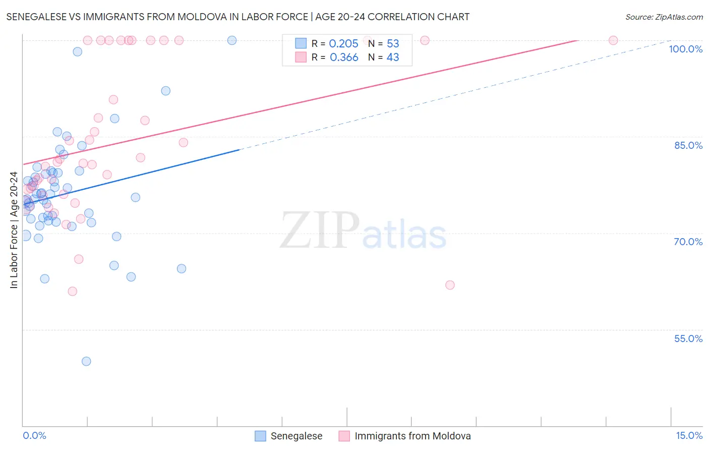 Senegalese vs Immigrants from Moldova In Labor Force | Age 20-24