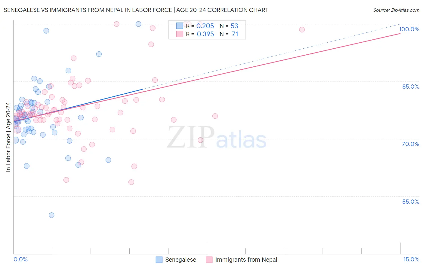 Senegalese vs Immigrants from Nepal In Labor Force | Age 20-24