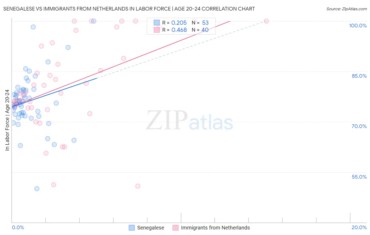 Senegalese vs Immigrants from Netherlands In Labor Force | Age 20-24