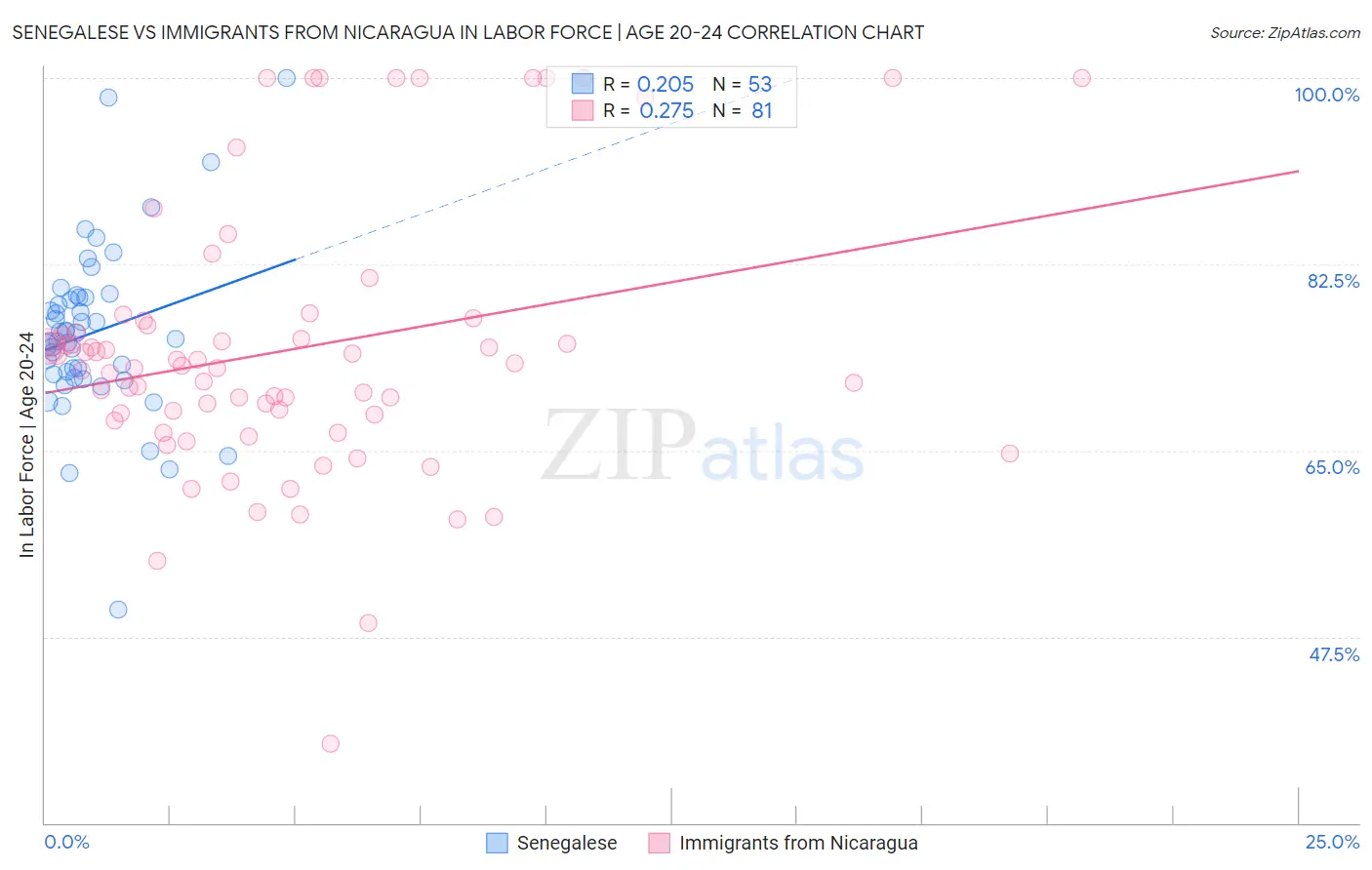 Senegalese vs Immigrants from Nicaragua In Labor Force | Age 20-24