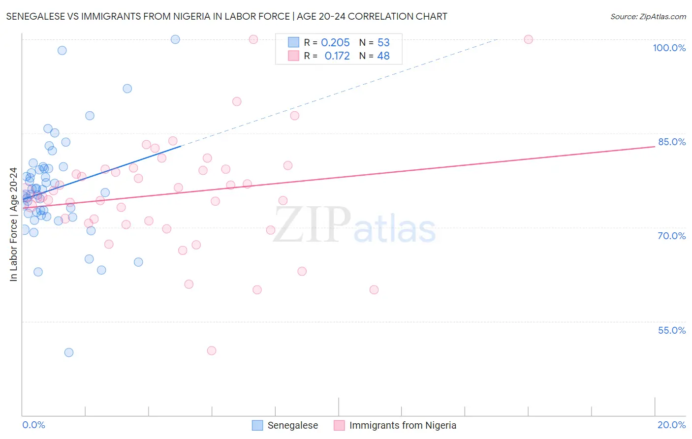 Senegalese vs Immigrants from Nigeria In Labor Force | Age 20-24