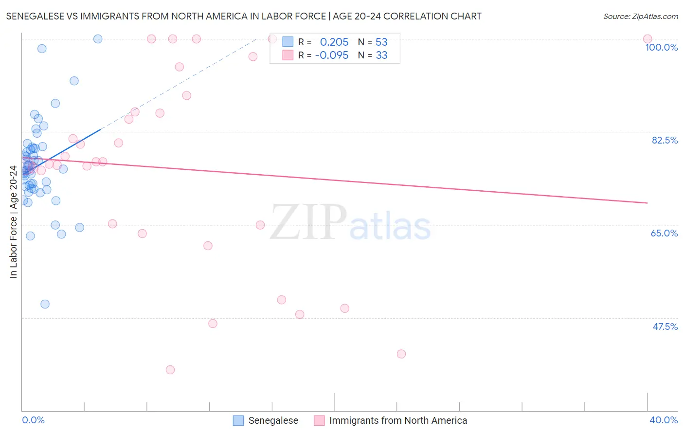 Senegalese vs Immigrants from North America In Labor Force | Age 20-24