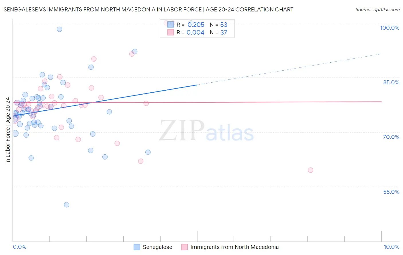 Senegalese vs Immigrants from North Macedonia In Labor Force | Age 20-24