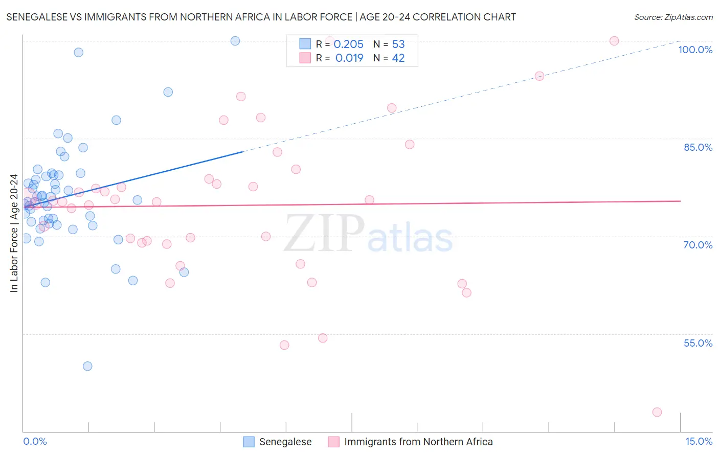 Senegalese vs Immigrants from Northern Africa In Labor Force | Age 20-24