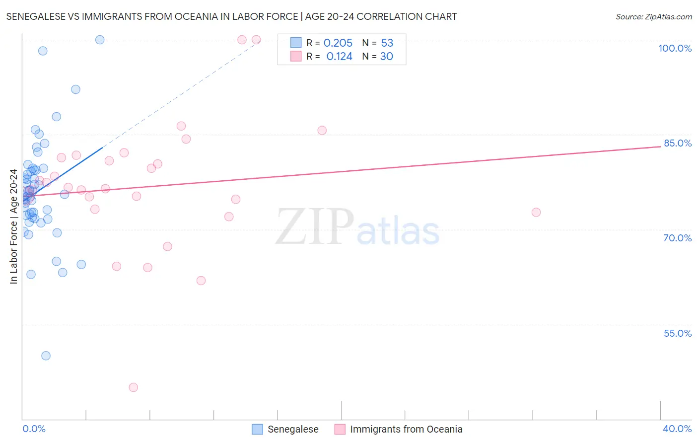 Senegalese vs Immigrants from Oceania In Labor Force | Age 20-24