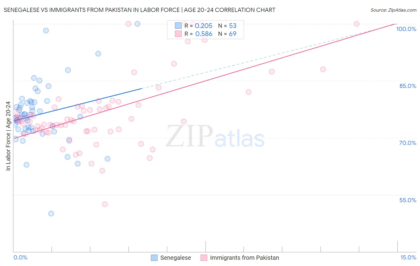 Senegalese vs Immigrants from Pakistan In Labor Force | Age 20-24