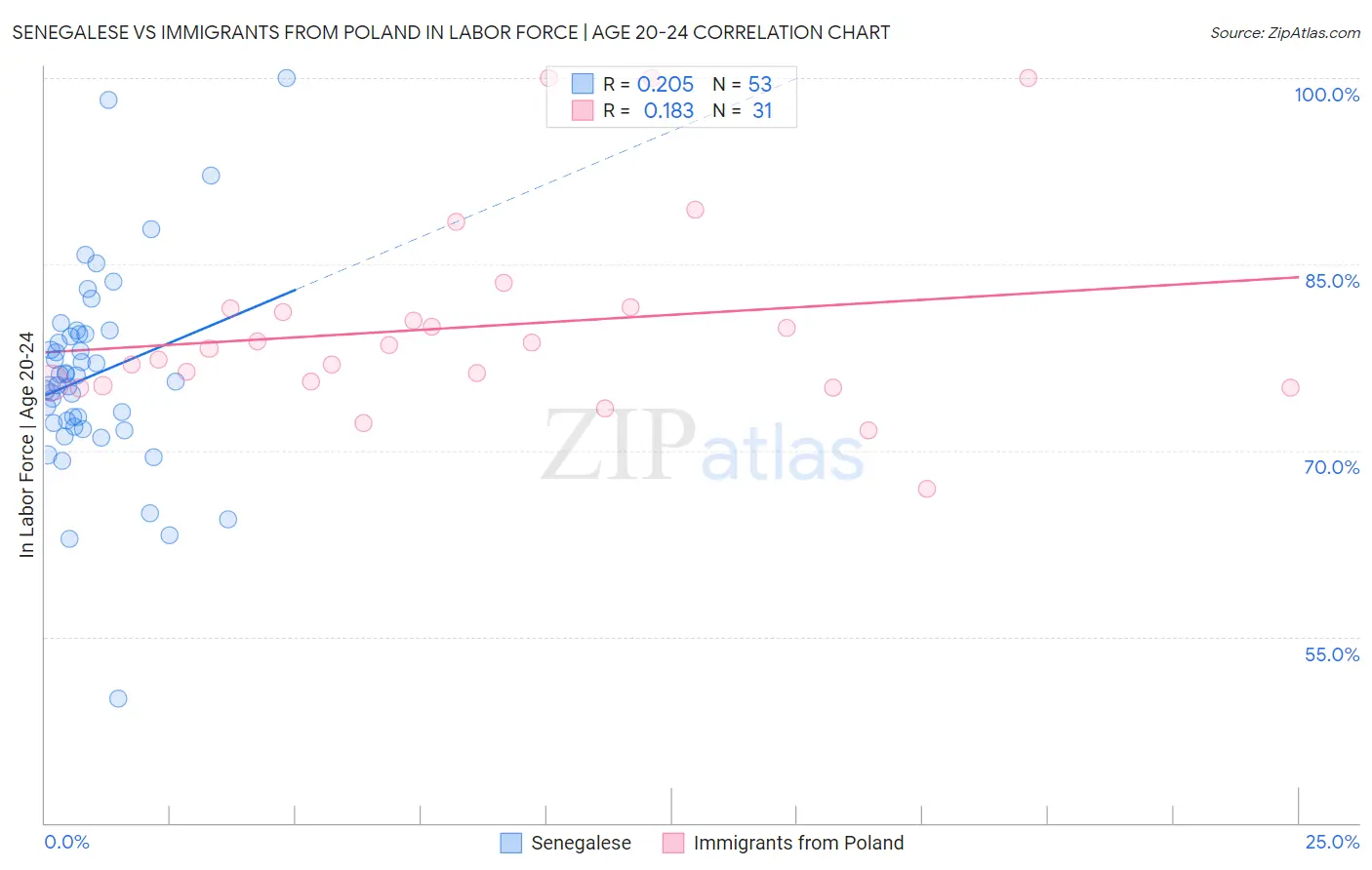 Senegalese vs Immigrants from Poland In Labor Force | Age 20-24