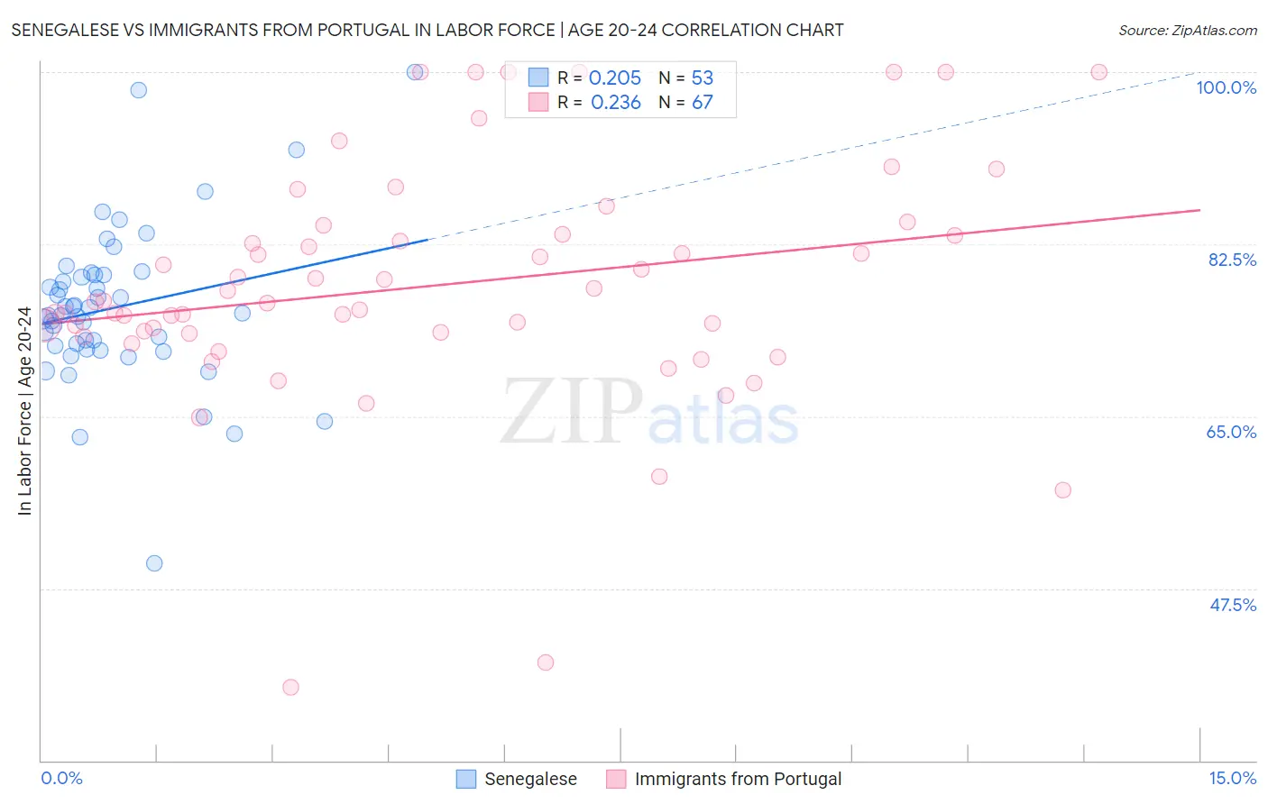 Senegalese vs Immigrants from Portugal In Labor Force | Age 20-24