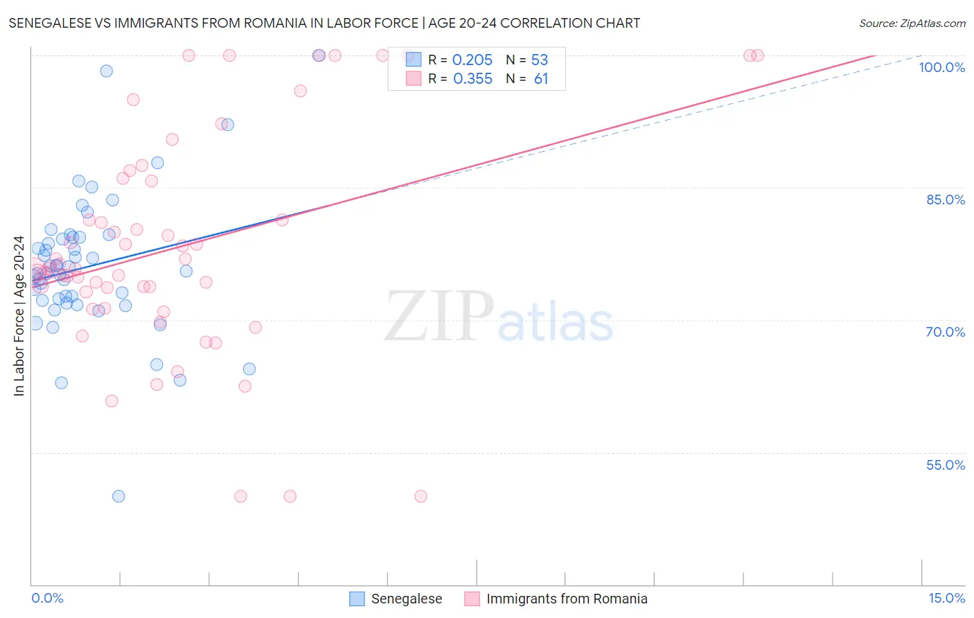 Senegalese vs Immigrants from Romania In Labor Force | Age 20-24