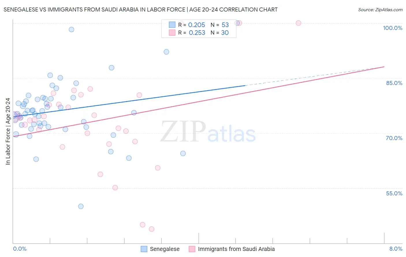 Senegalese vs Immigrants from Saudi Arabia In Labor Force | Age 20-24
