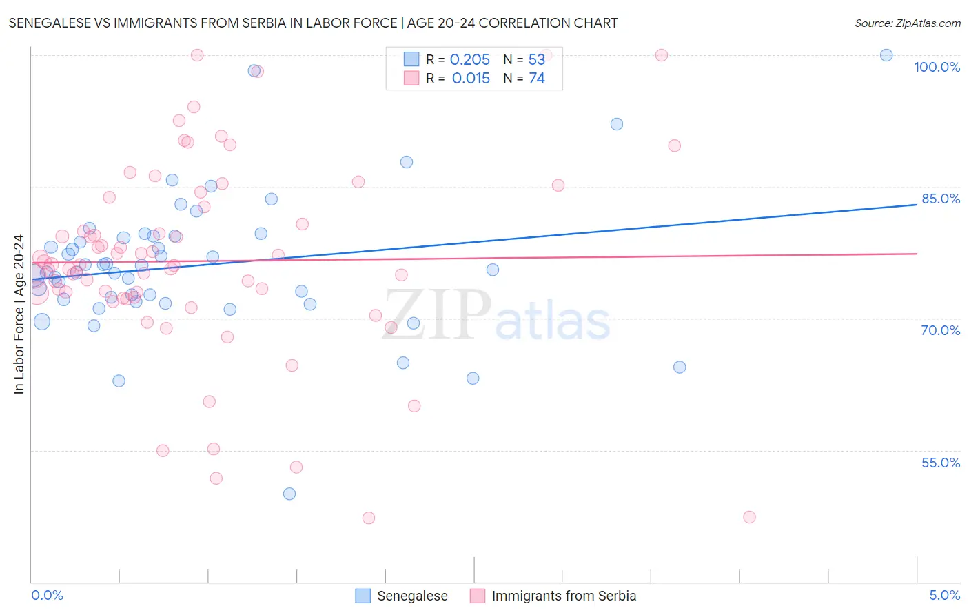 Senegalese vs Immigrants from Serbia In Labor Force | Age 20-24