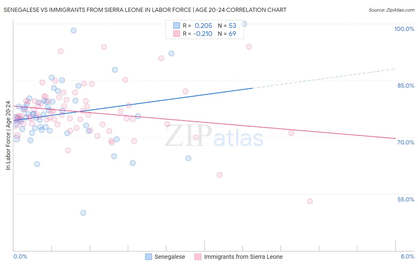 Senegalese vs Immigrants from Sierra Leone In Labor Force | Age 20-24