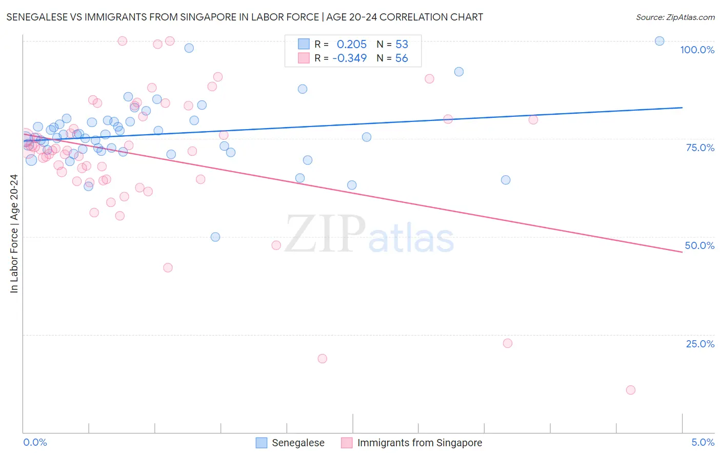 Senegalese vs Immigrants from Singapore In Labor Force | Age 20-24