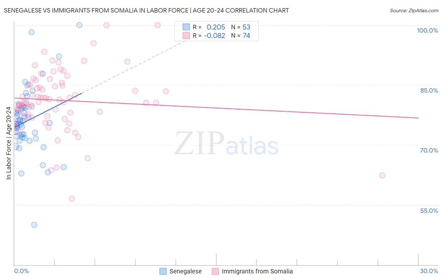 Senegalese vs Immigrants from Somalia In Labor Force | Age 20-24