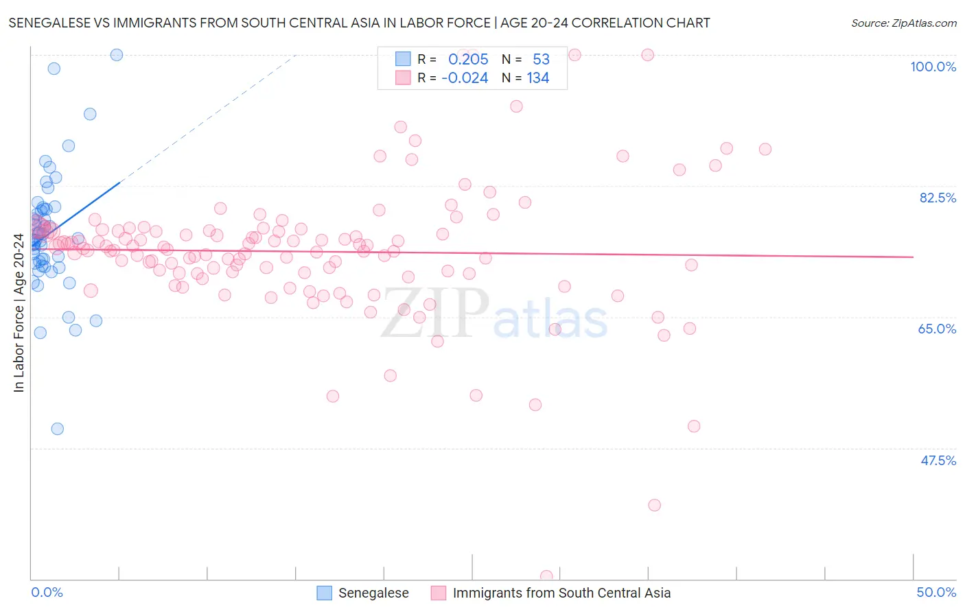 Senegalese vs Immigrants from South Central Asia In Labor Force | Age 20-24