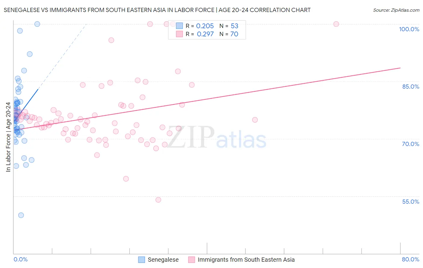 Senegalese vs Immigrants from South Eastern Asia In Labor Force | Age 20-24