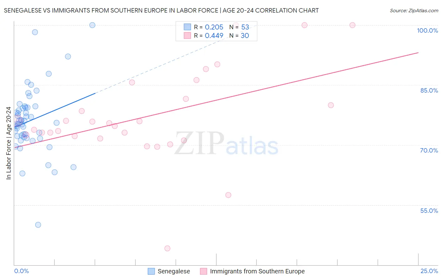 Senegalese vs Immigrants from Southern Europe In Labor Force | Age 20-24