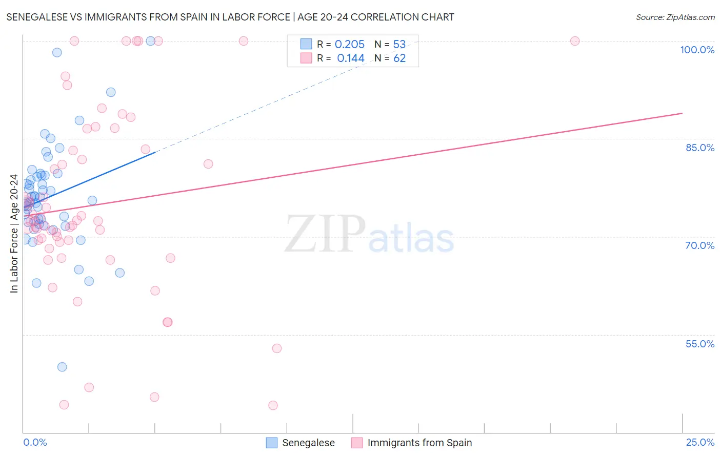 Senegalese vs Immigrants from Spain In Labor Force | Age 20-24