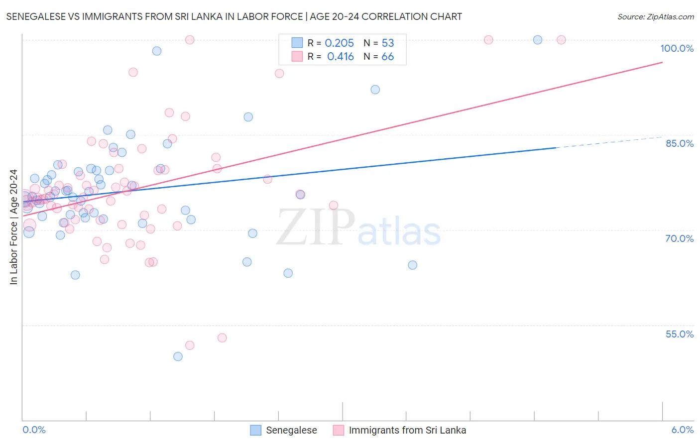 Senegalese vs Immigrants from Sri Lanka In Labor Force | Age 20-24