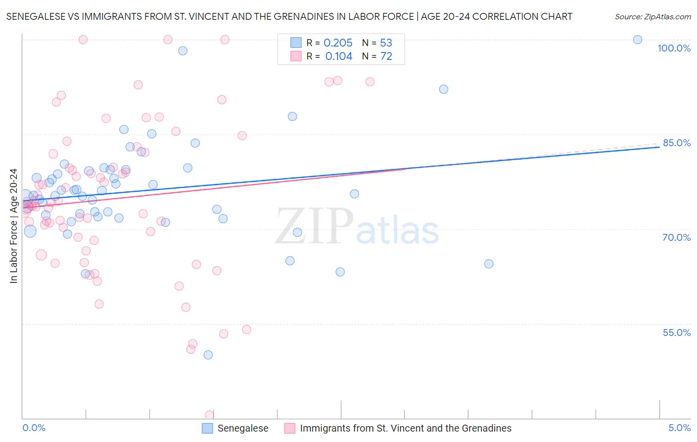Senegalese vs Immigrants from St. Vincent and the Grenadines In Labor Force | Age 20-24