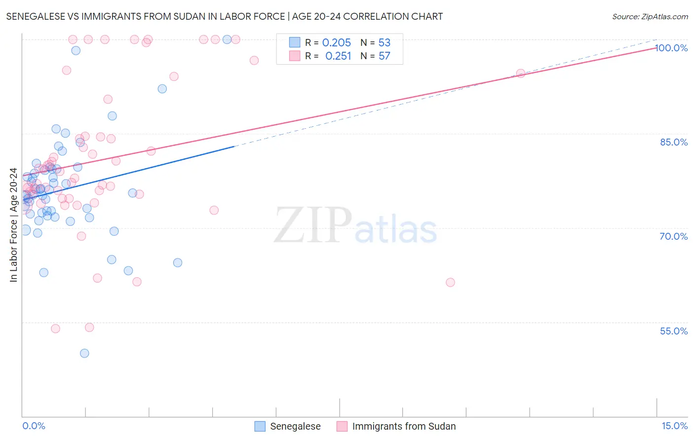 Senegalese vs Immigrants from Sudan In Labor Force | Age 20-24