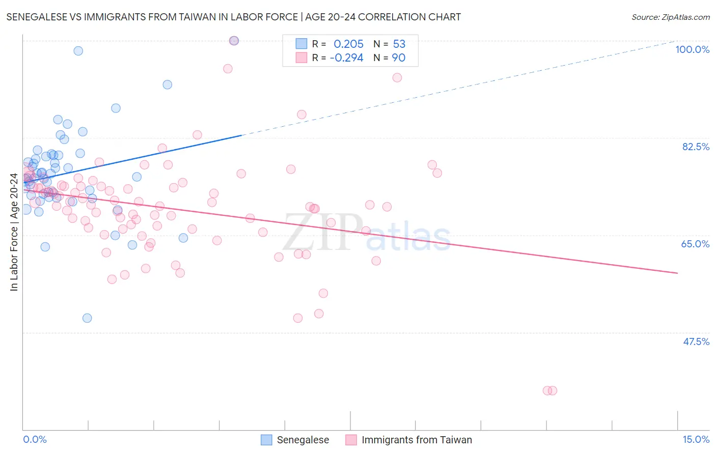 Senegalese vs Immigrants from Taiwan In Labor Force | Age 20-24