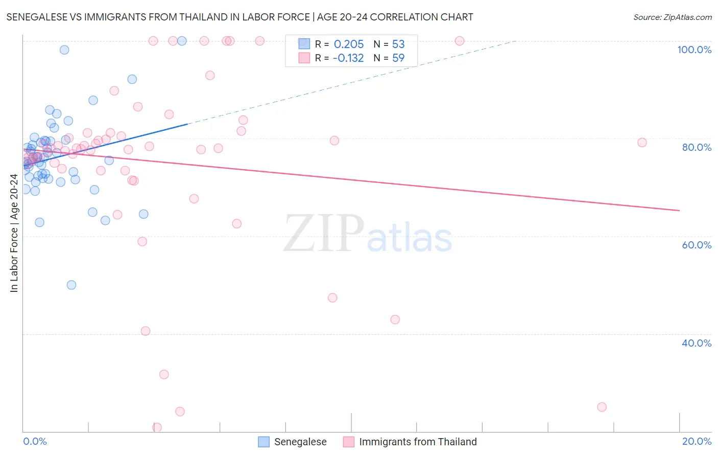 Senegalese vs Immigrants from Thailand In Labor Force | Age 20-24