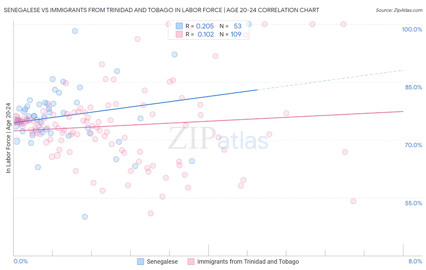 Senegalese vs Immigrants from Trinidad and Tobago In Labor Force | Age 20-24