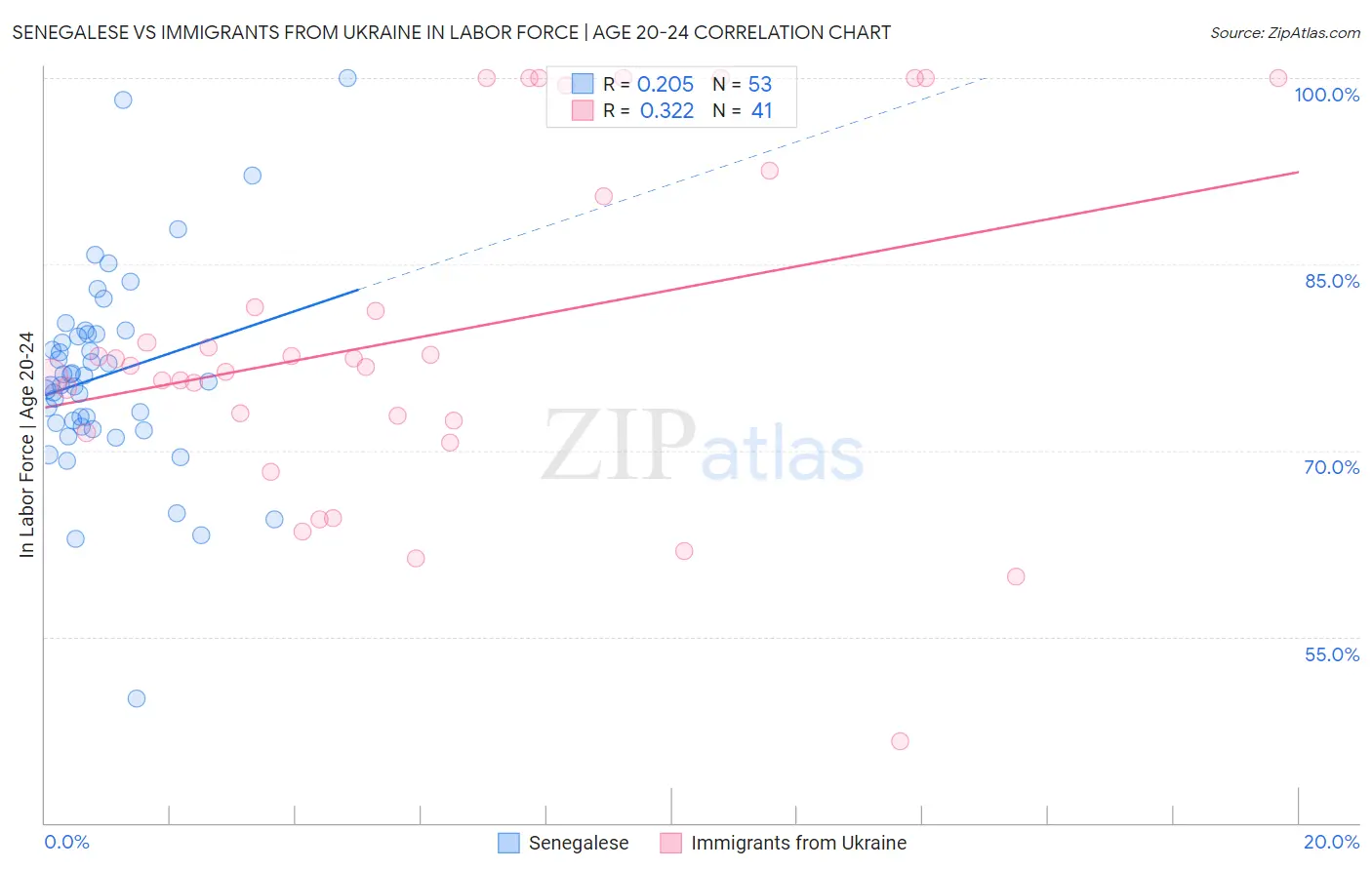 Senegalese vs Immigrants from Ukraine In Labor Force | Age 20-24