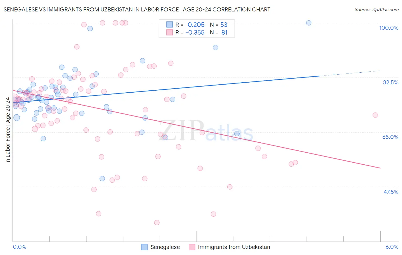 Senegalese vs Immigrants from Uzbekistan In Labor Force | Age 20-24
