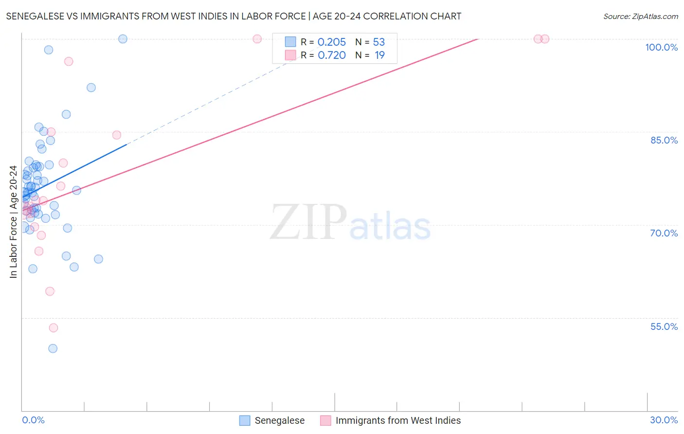 Senegalese vs Immigrants from West Indies In Labor Force | Age 20-24