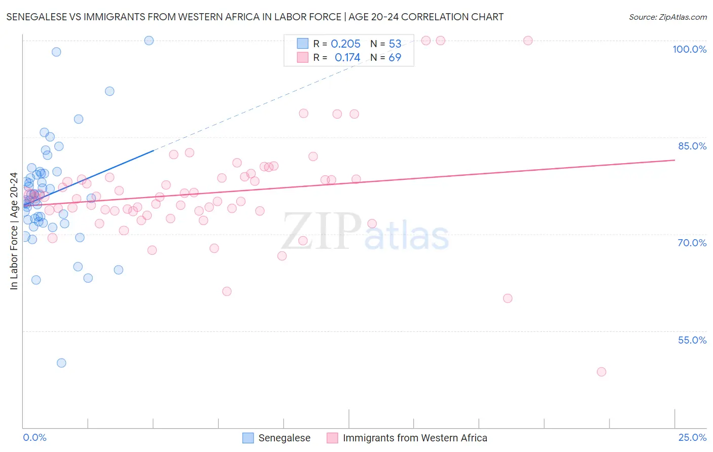 Senegalese vs Immigrants from Western Africa In Labor Force | Age 20-24