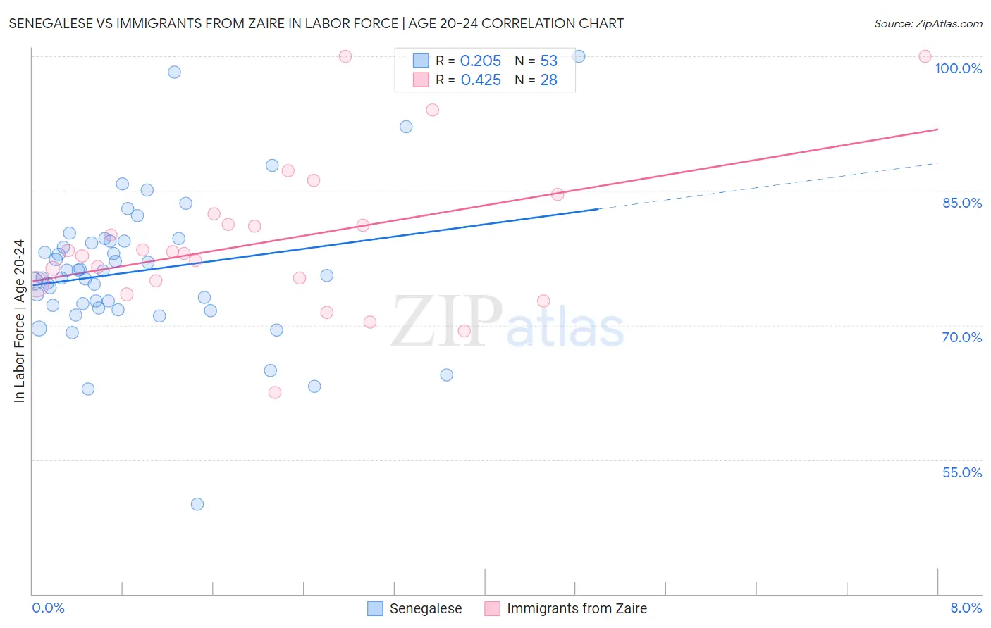 Senegalese vs Immigrants from Zaire In Labor Force | Age 20-24