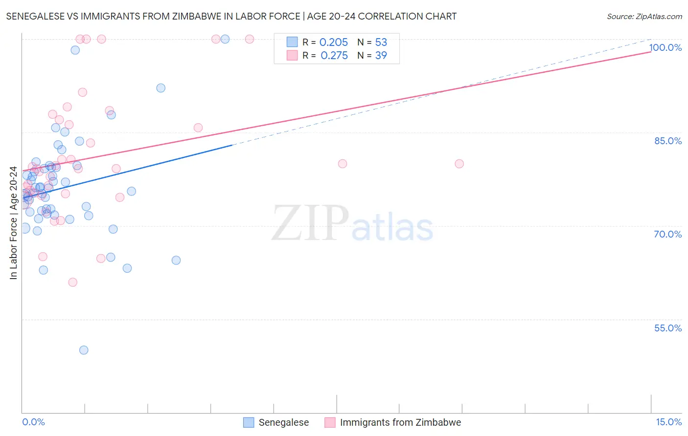 Senegalese vs Immigrants from Zimbabwe In Labor Force | Age 20-24