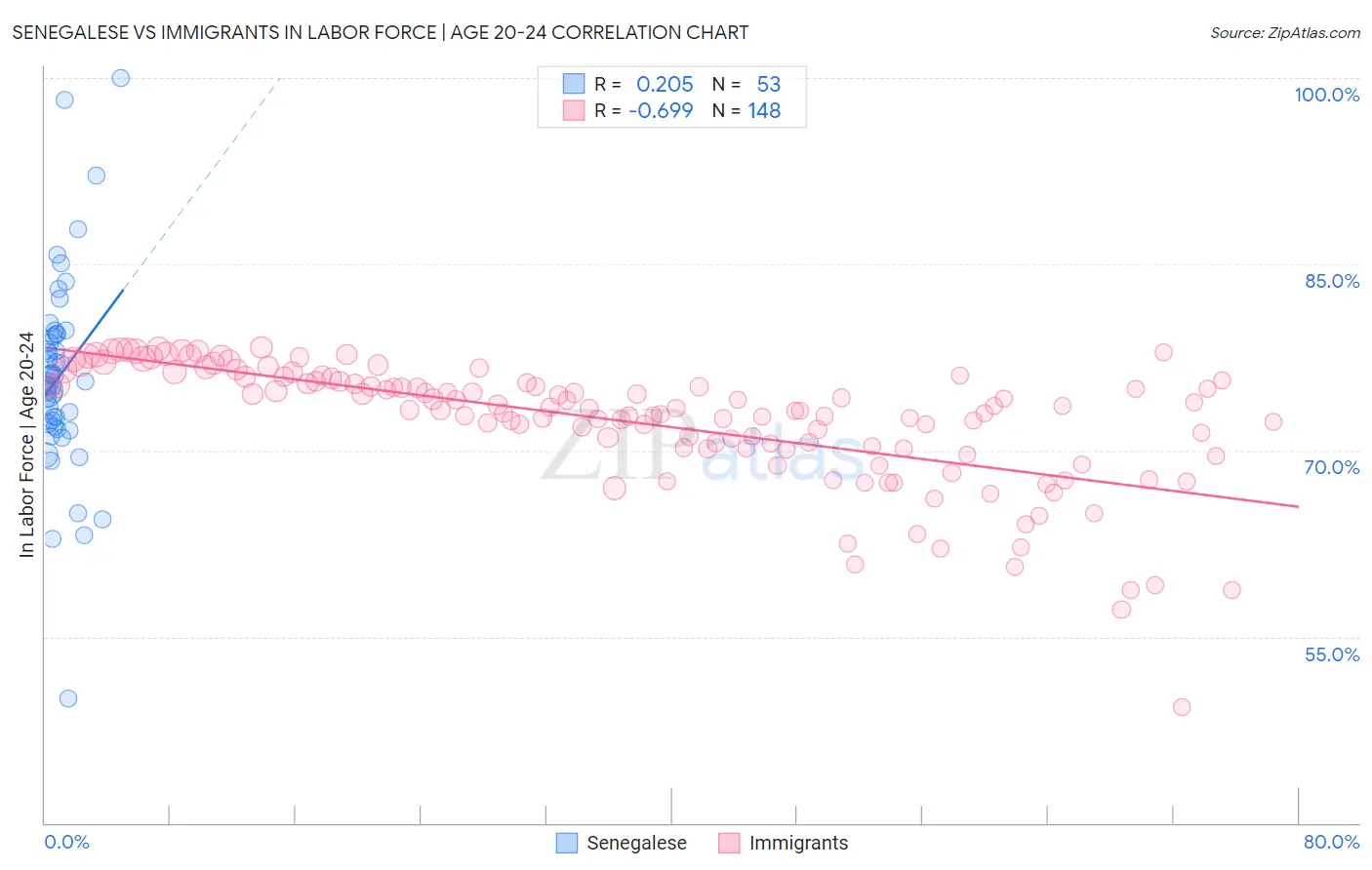 Senegalese vs Immigrants In Labor Force | Age 20-24