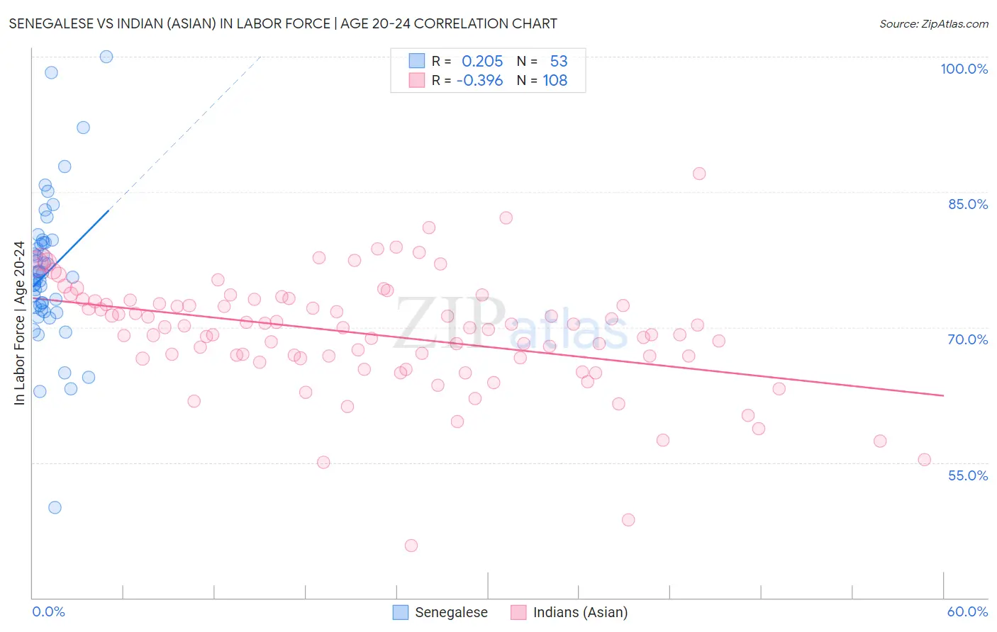 Senegalese vs Indian (Asian) In Labor Force | Age 20-24