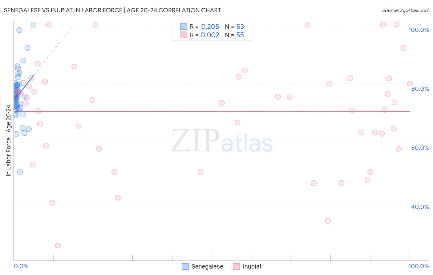 Senegalese vs Inupiat In Labor Force | Age 20-24