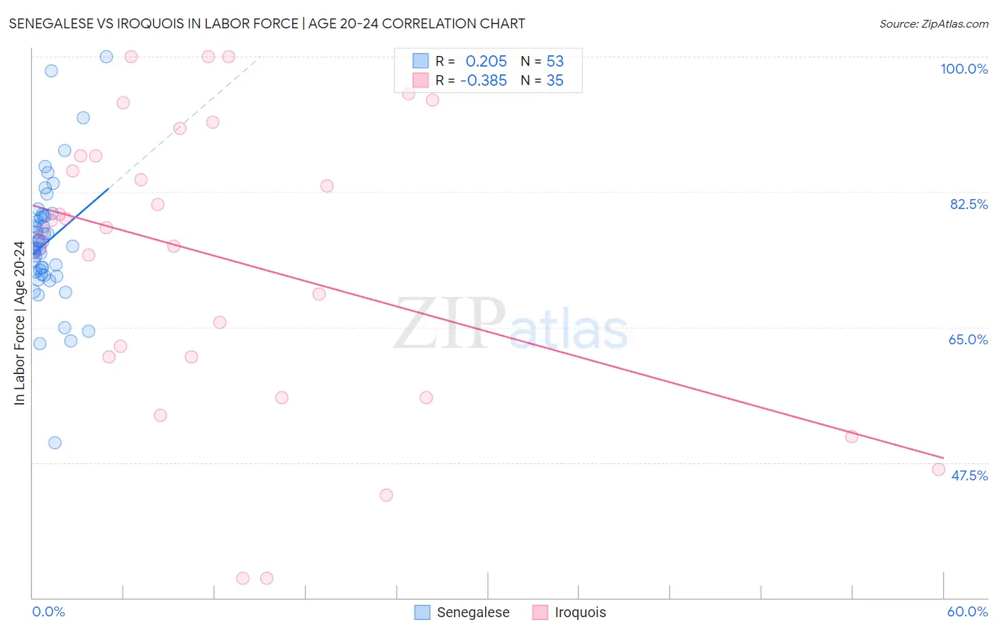 Senegalese vs Iroquois In Labor Force | Age 20-24