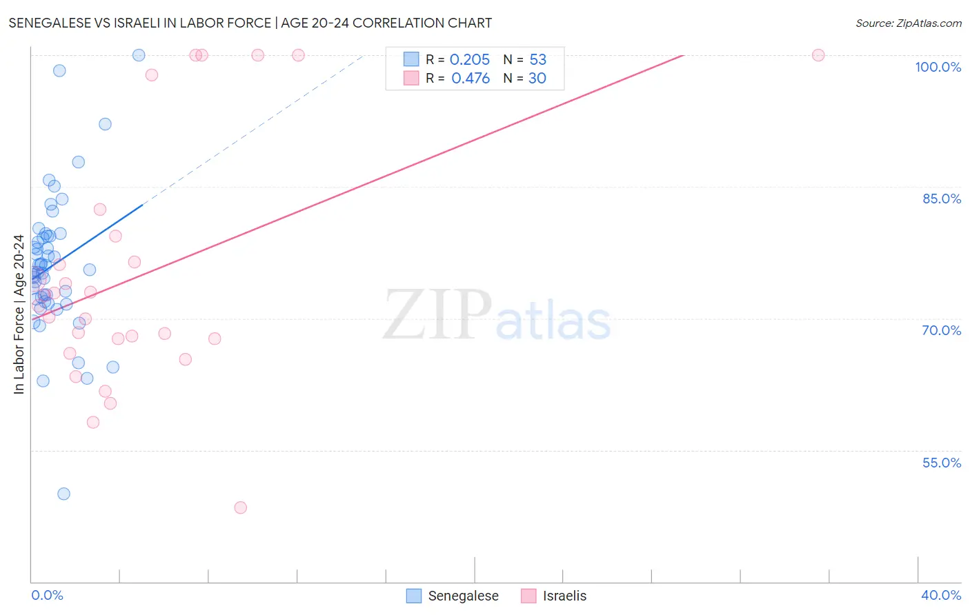 Senegalese vs Israeli In Labor Force | Age 20-24