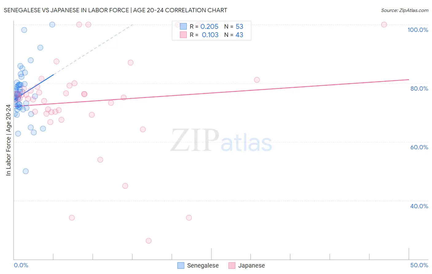 Senegalese vs Japanese In Labor Force | Age 20-24