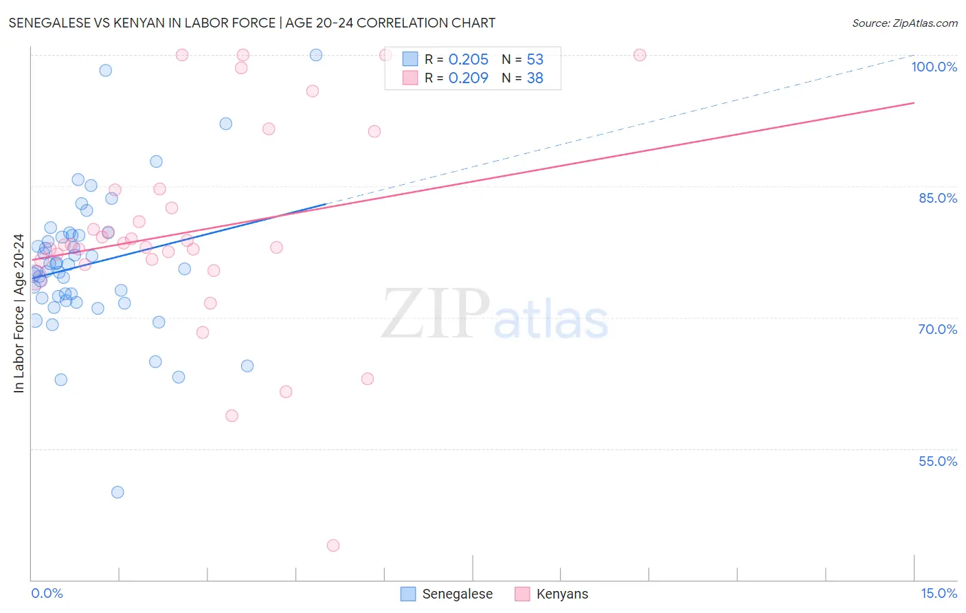 Senegalese vs Kenyan In Labor Force | Age 20-24