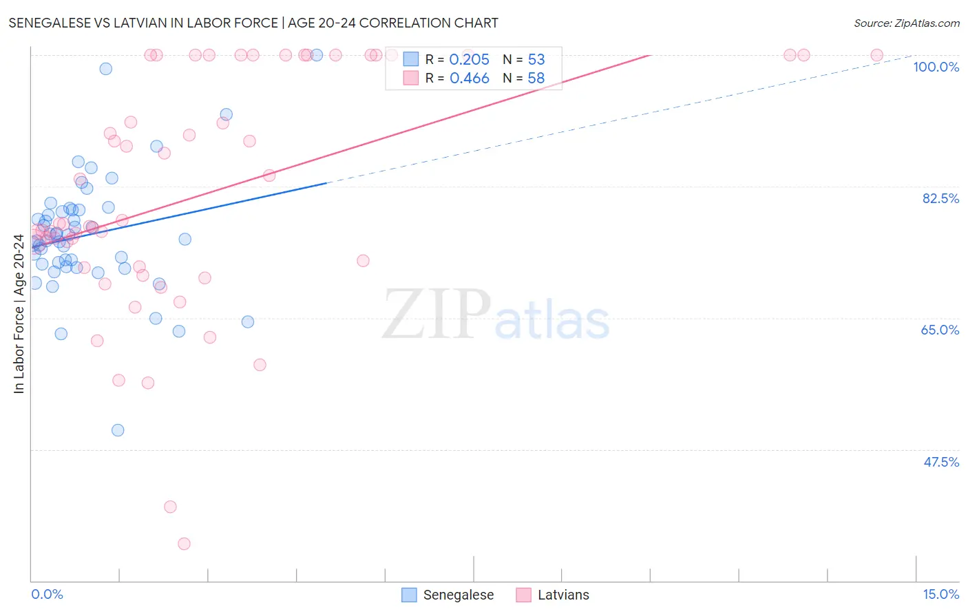 Senegalese vs Latvian In Labor Force | Age 20-24