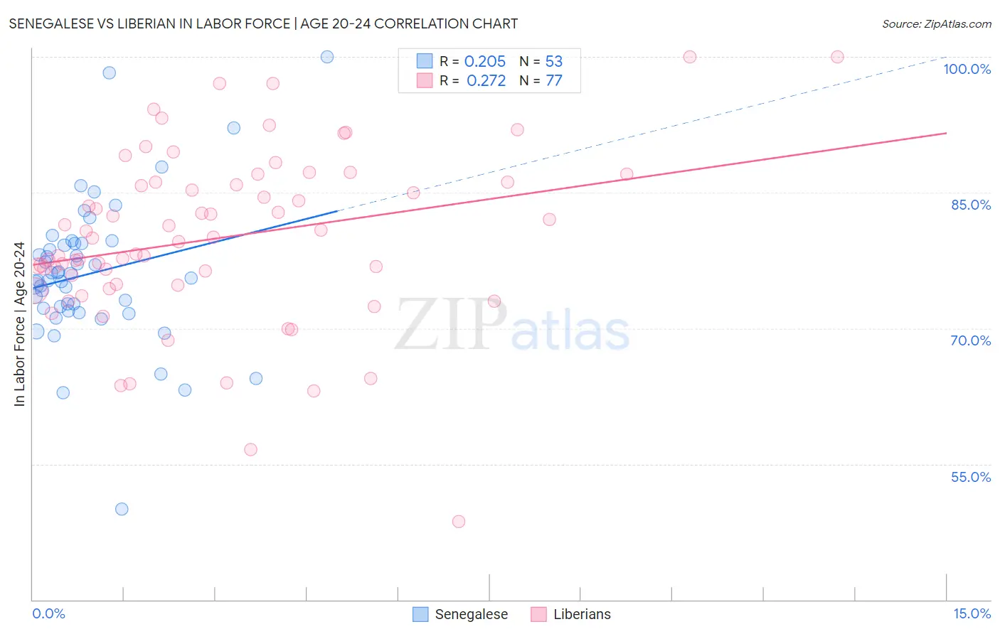 Senegalese vs Liberian In Labor Force | Age 20-24