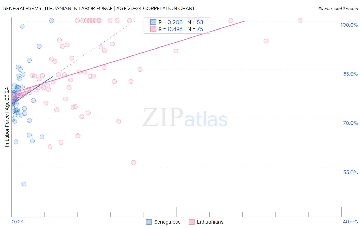 Senegalese vs Lithuanian In Labor Force | Age 20-24